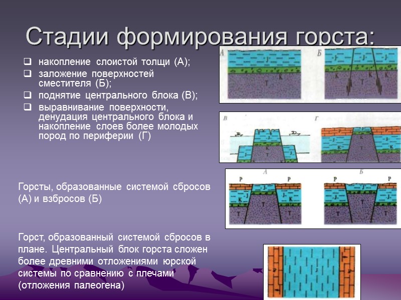 Стадии формирования горста: накопление слоистой толщи (А); заложение поверхностей сместителя (Б); поднятие центрального Стадии формирования горста: накопление слоистой толщи (А); заложение поверхностей сместителя (Б); поднятие центрального